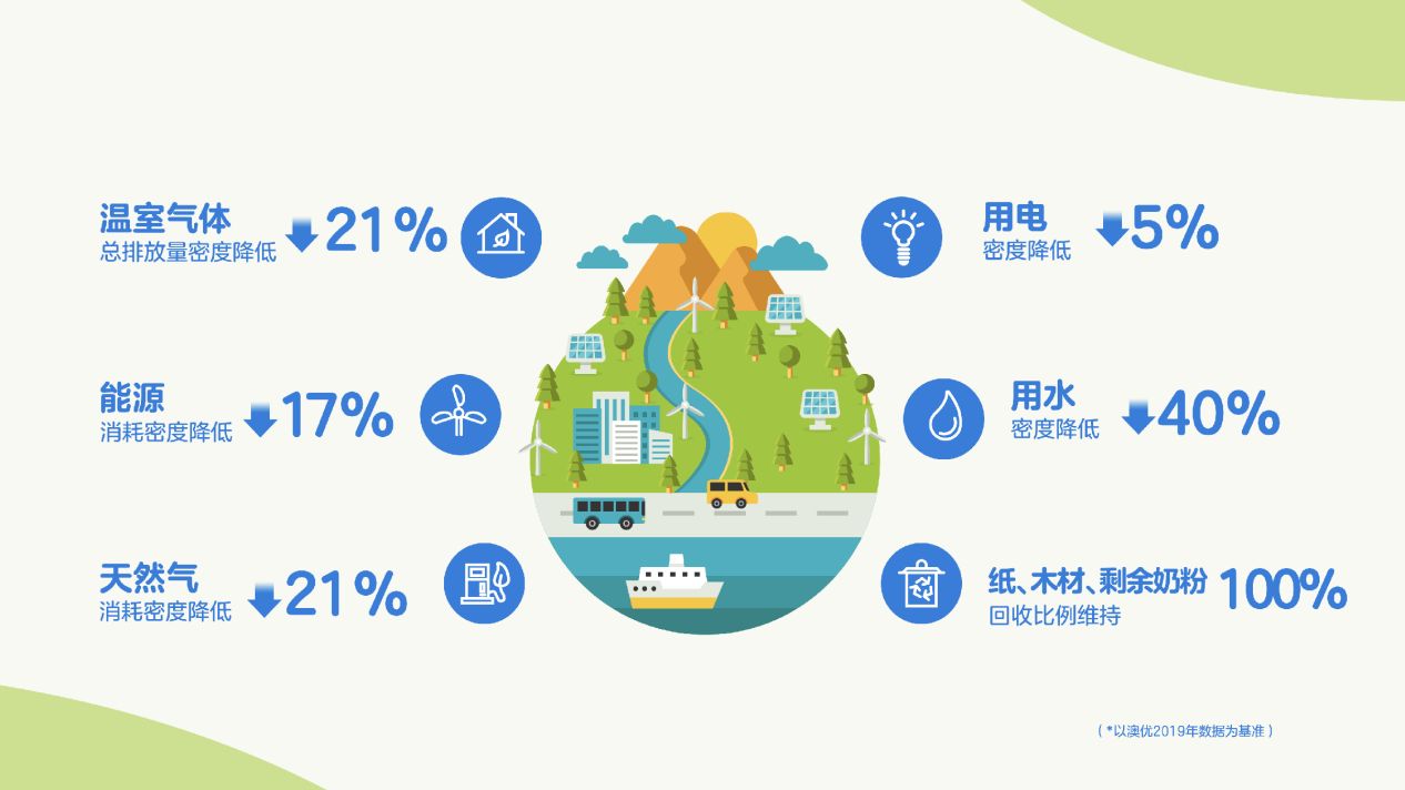 6-数据来源尊龙凯时 - 人生就是搏!2022《可持续发展报告》